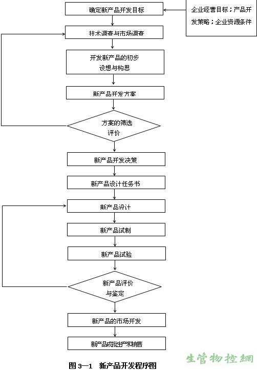 新产品开发的程序