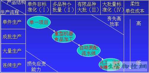 产品流程矩阵