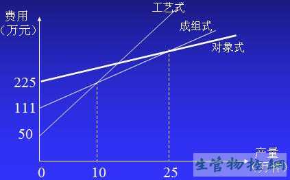 生产流程选择与费用