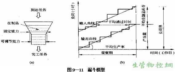 生产作业控制的方法