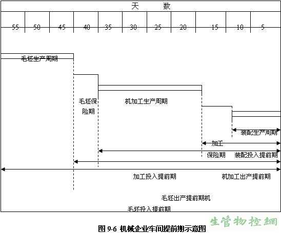 机械企业车间提前期示意图