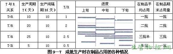 成批生产时在制品占用的各种情况