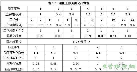 装配工序周期化计算表