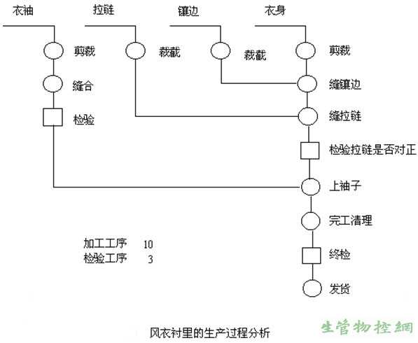 过程分析图表技术概述