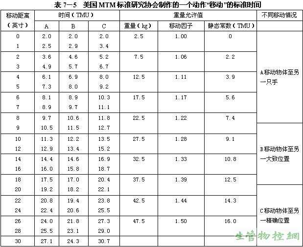 美国MTM标准研究协会制作的一个动作“移动”的标准时间