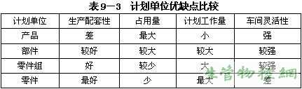 工厂级生产作业计划的编制