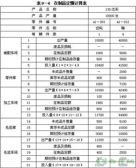 在制品定额计算表