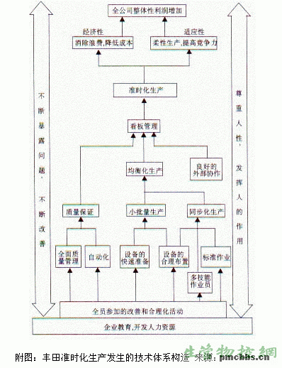 丰田准时化生产发生的技术体系构造