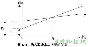 两方案成本与产量的关系
