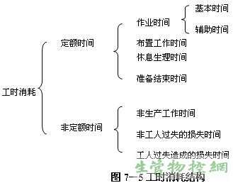 劳动工时消耗分类和时间定额的构成