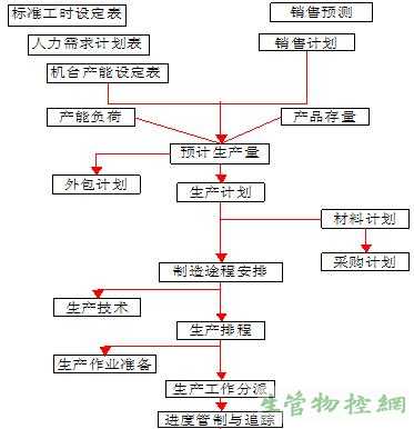 生产计划的基本体系