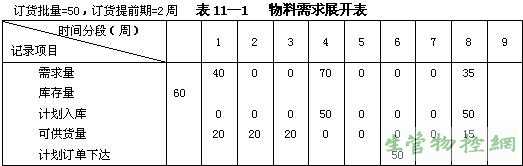 物料需求展开表