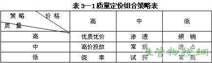 质量定价组合策略表