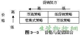 价格促销组合