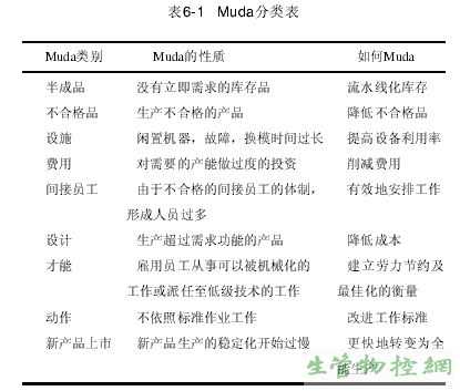 Muda分类表