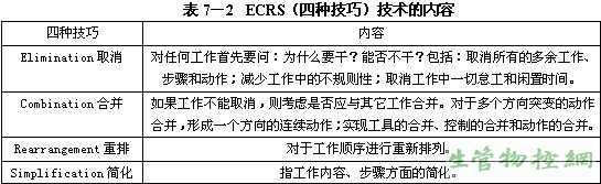 ECRS（四种技巧）技术的内容