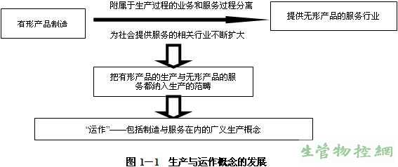 生产与运作概念的发展