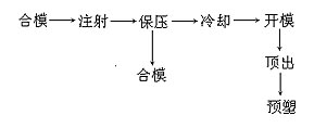 生产工艺流程