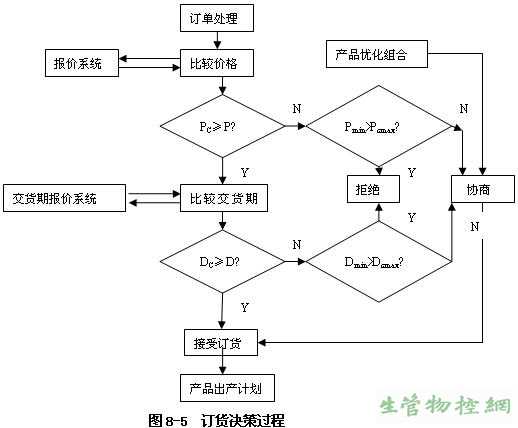 订货决策过程