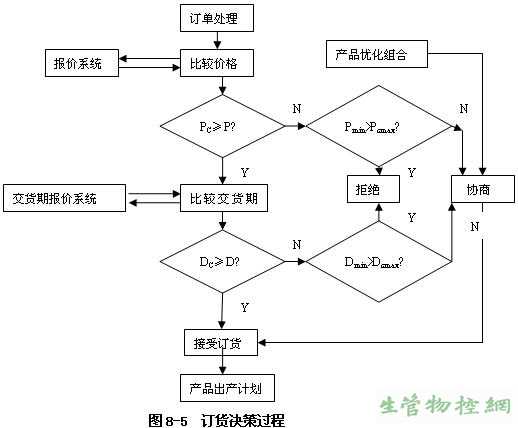 订货型企业年度生产计划之接受订货决策