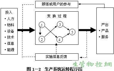 <a href=https://www.sgwk.info/productioncontrol/200905051313.html _fcksavedurl=https://www.sgwk.info/productioncontrol/200905051313.html target=_blank >生产系统</a>运转程序图