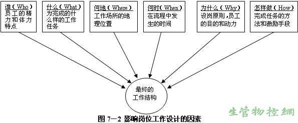 影响岗位工作设计的因素