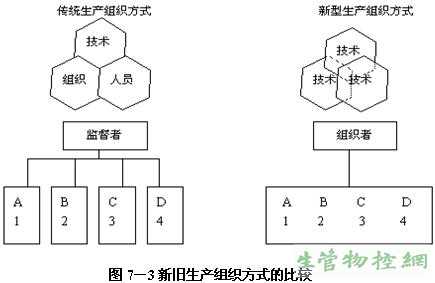 新旧生产组织方式的比较