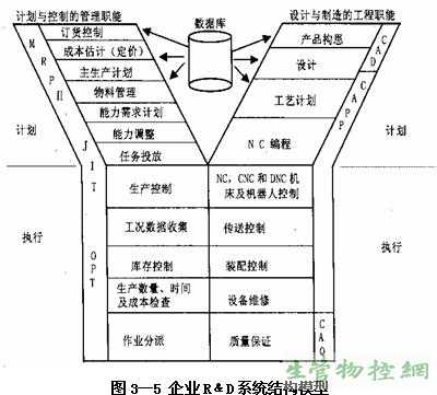 企业R﹠D技术系统