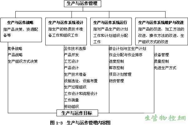 生产与运作管理内容图