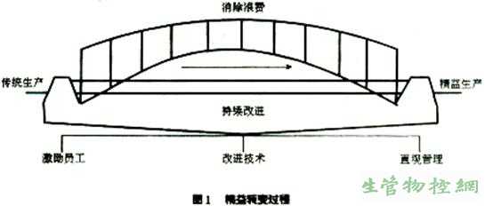 传统企业的精益之路