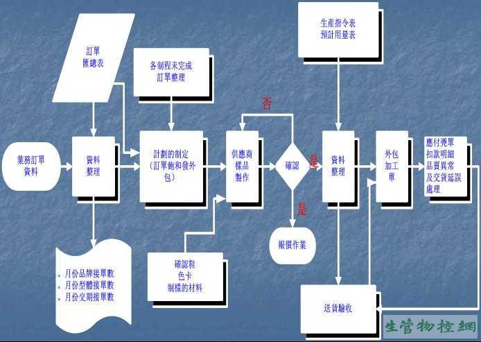 发外包作业流程图