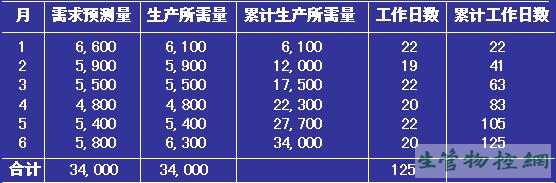 需求预测及正常工作日