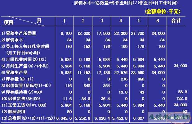 生产率维持每天所需量的平均水平，雇佣水平也按照此水平需求变化以库存和迟供货的方法吸收的总体计划费用