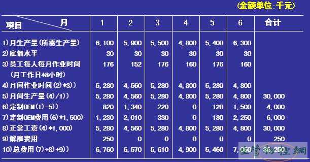 生产率维持满足4月最低生产所需量水平，雇佣水平也按照此水平且追加所需量给定制OEM厂家的总体计划费用