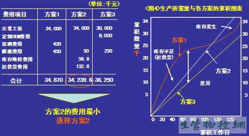 3种方案的比较