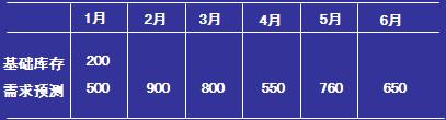 现库存量和以后6个月的月需求预测