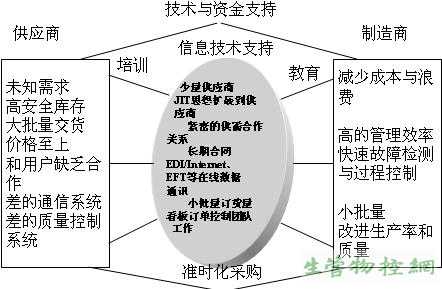 准时化采购环境下的供需合作关系