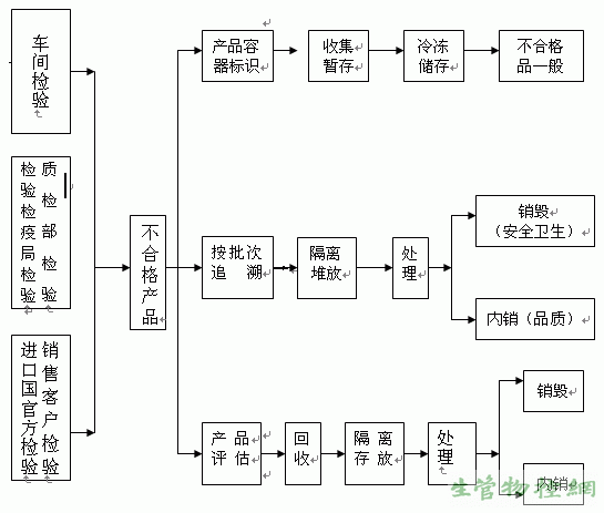 不合格品控制程序示意图