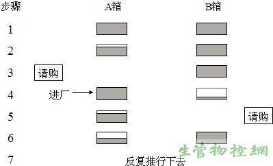 适用于ABC分析中的C级物料的存货管理