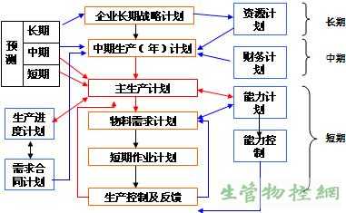 生产计划系统及相关指标