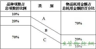 ABC分类特征