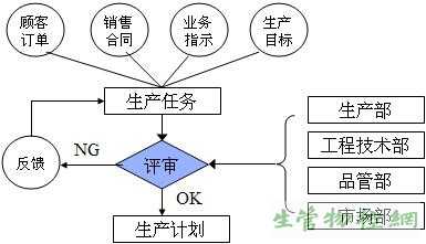 定计划前先评审