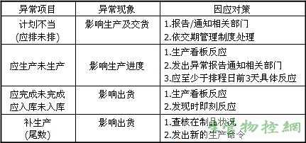 <a href=https://www.sgwk.info/productioncontrol/200903111026.html _fcksavedurl=https://www.sgwk.info/productioncontrol/200903111026.html target=_blank >生产进度异常</a>因应对策表