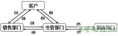 产销协调方式