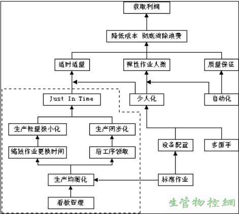 JIT的实施方法及应用