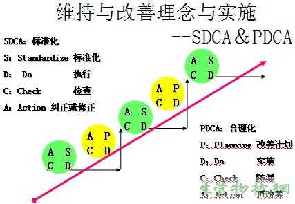 维持与改善理念与实施--SDCA&PDCA