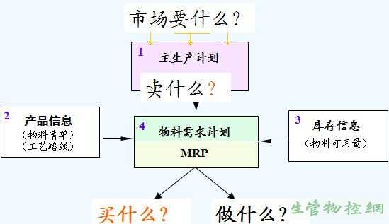 MRP的逻辑流程图