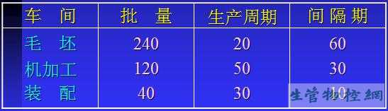 前后车间批量不相等的情况