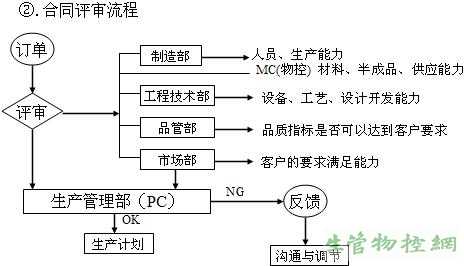 合同评审及流程