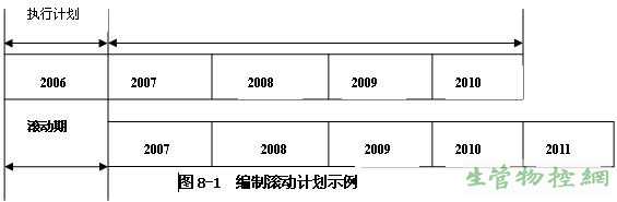 编制滚动计划示例